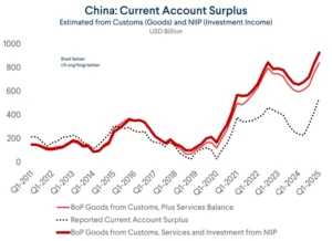 The (Somewhat) Mysterious Surge in China’s Current Account Surplus
